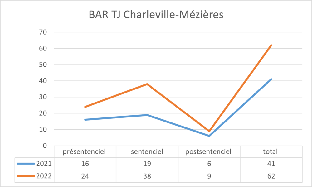 Graphique BAR Graphique BAR