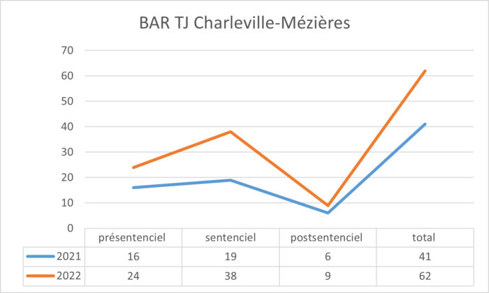 Graphique BAR Graphique BAR